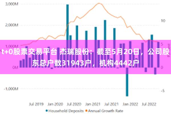 t+0股票交易平台 杰瑞股份：截至5月20日，公司股东总户数31943户，机构4442户