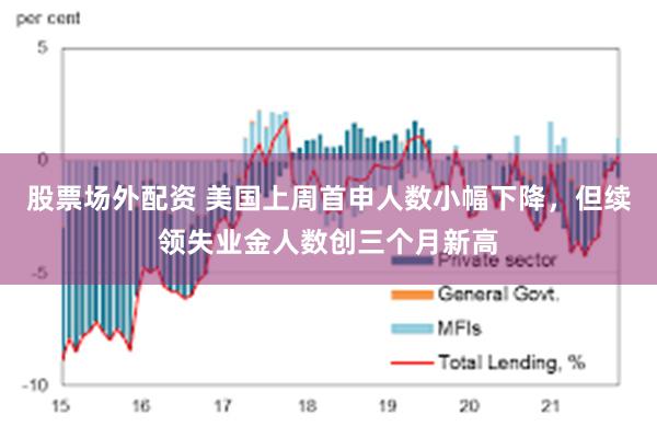 股票场外配资 美国上周首申人数小幅下降，但续领失业金人数创三个月新高